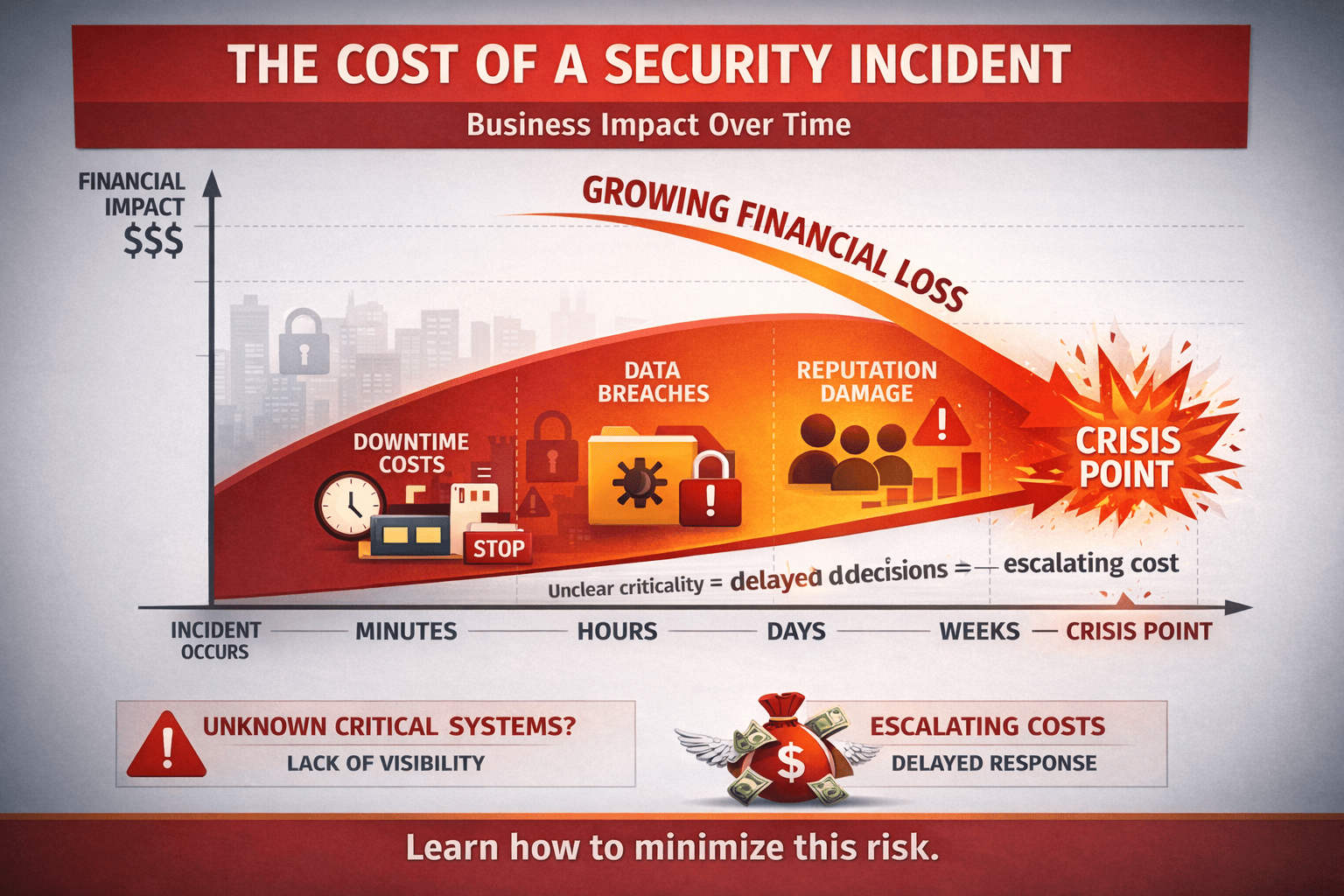 Security Business Impact